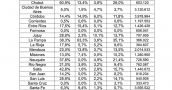 En La Rioja la presión tributaria en las boletas de servicios públicos es menor al promedio nacional
