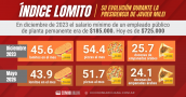 ¿Cómo evolucionó el Índice Lomito durante la presidencia de Milei?