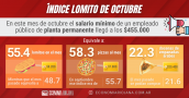 El índice lomito de octubre