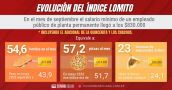 ¿Cómo quedó el Índice lomito en septiembre y luego del aumento salarial?