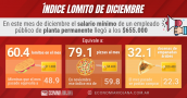 ¿Cómo cierra el año el índice lomito?