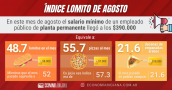 El índice lomito de agosto