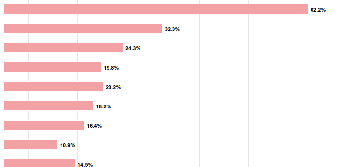 ¿Qué rubros aumentaron más y cuáles menos desde que comenzó el año?