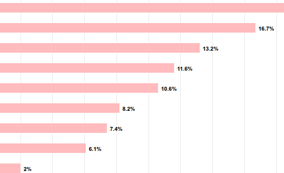 En el primer trimestre del año Educación fue el rubro que más aumentó sus precios