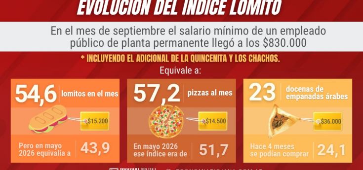 ¿Cómo quedó el Índice lomito en septiembre y luego del aumento salarial?