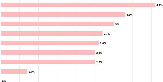 Alimentos fue el rubro que más aumento de precio en el primer mes del año