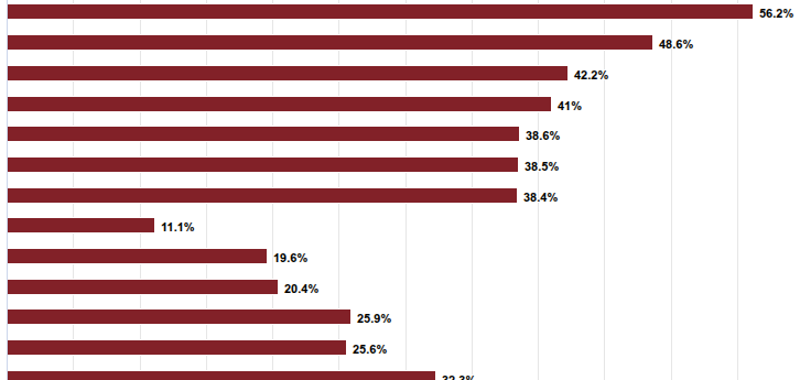 ¿Qué lugar ocupa La Rioja en el ránking nacional de pobreza?