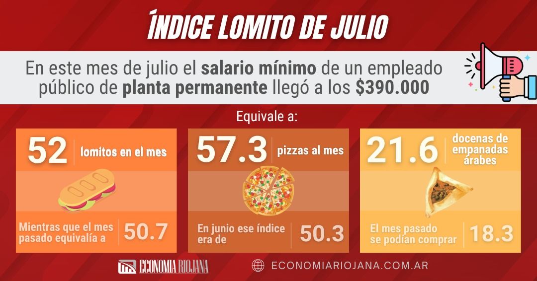 El índice lomito de julio