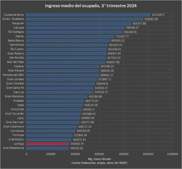 La ciudad de La Rioja quedó penúltima en el ránking de salarios promedios