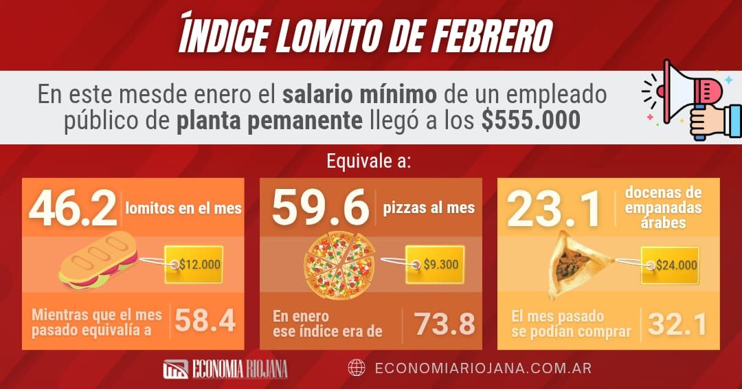 ¿Cómo quedó el Índice lomito en el mes de febrero?