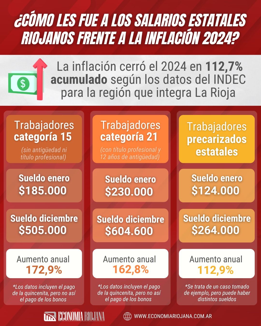 ¿Cómo les fue a los salarios estatales riojanos frente a la inflación en el 2024?