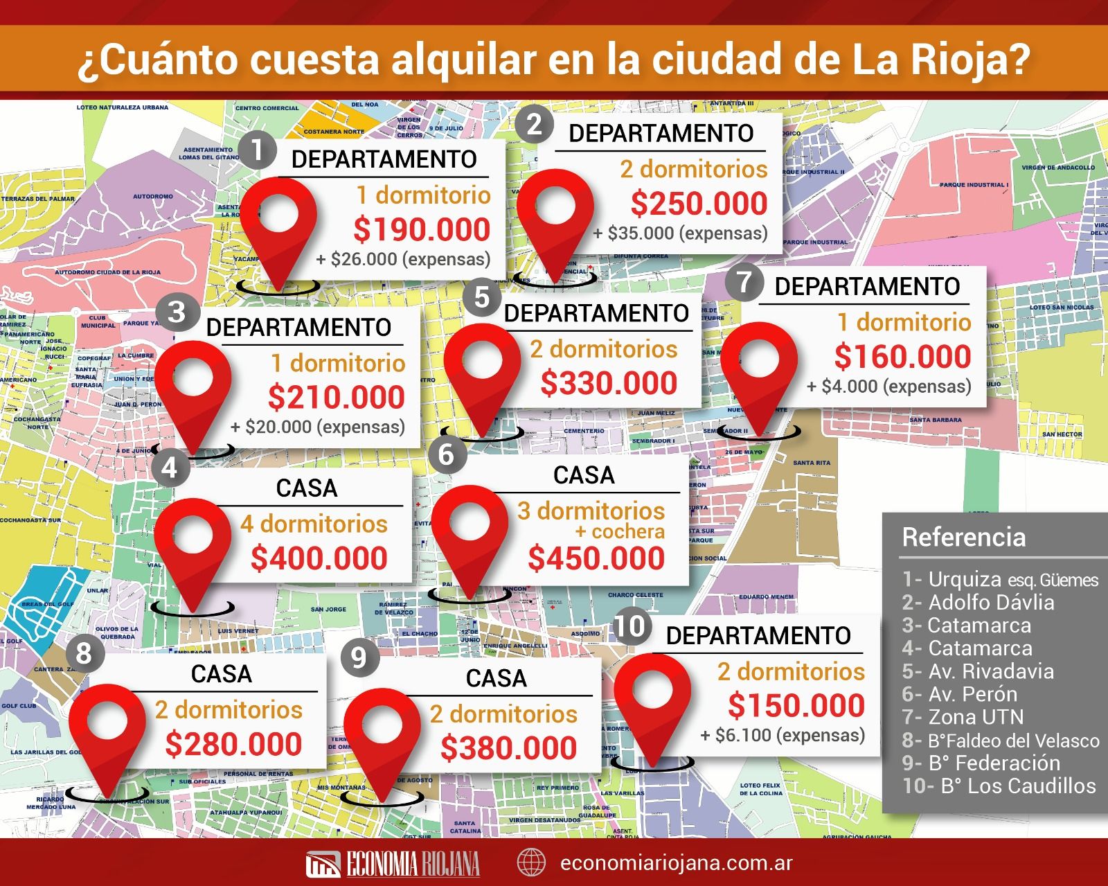 El costo de alquilar en agosto en la ciudad de La Rioja