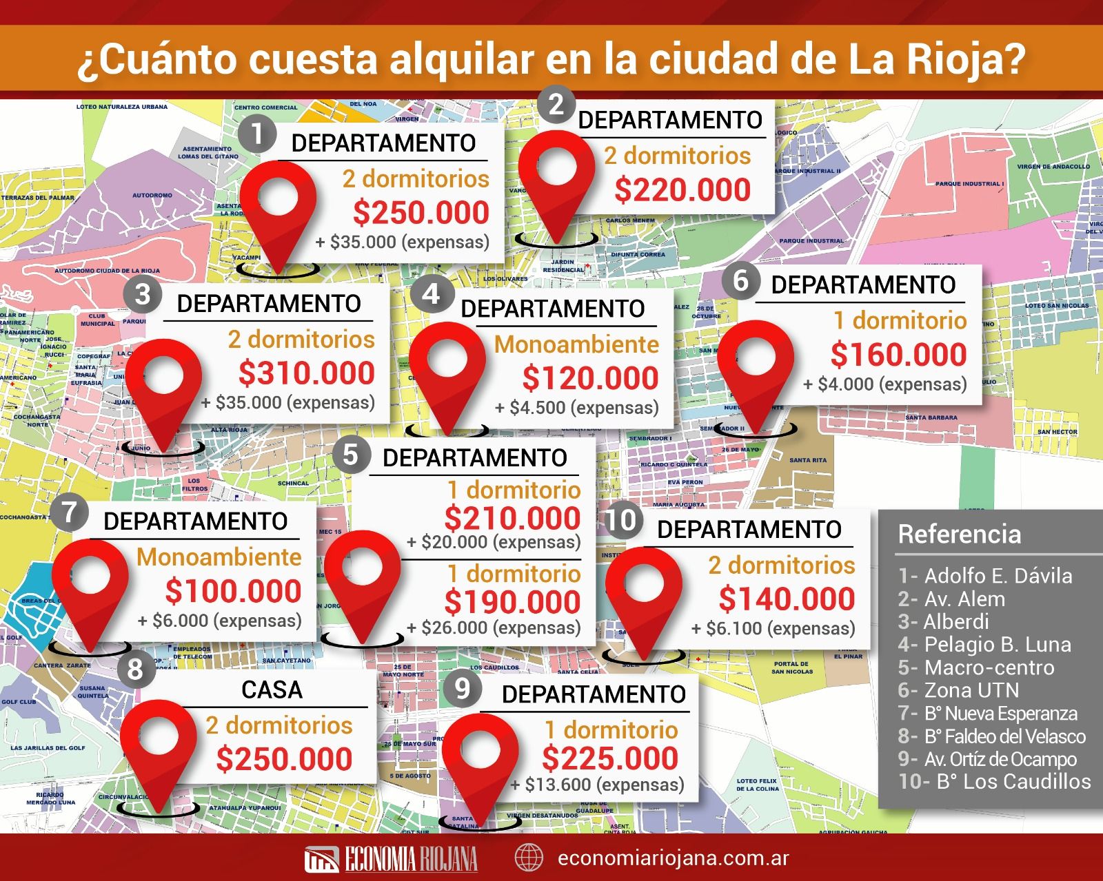 El costo de alquilar en julio en la ciudad de La Rioja