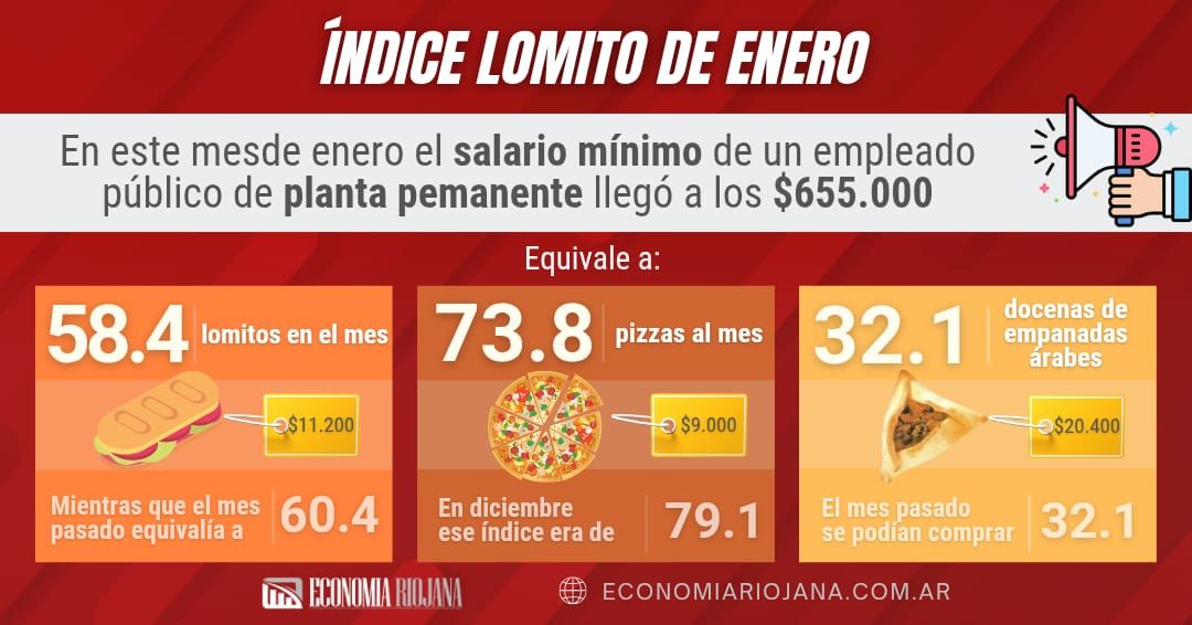 ¿Cómo arrancó el índice lomito el año 2025?