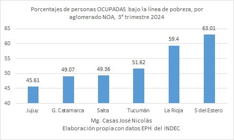 El 59,4% de los trabajadores riojanos que tiene empleo están por debajo de la línea de pobreza