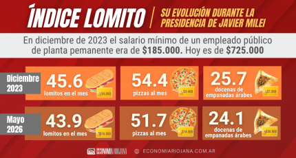 ¿Cómo evolucionó el Índice Lomito durante la presidencia de Milei?
