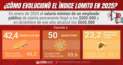¿Cómo evolucionó el índice lomito durante el 2025?