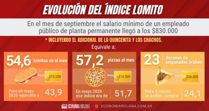 ¿Cómo quedó el Índice lomito en septiembre y luego del aumento salarial?