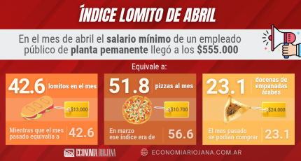 ¿Cómo cerró el Índice lomito en el mes de abril?