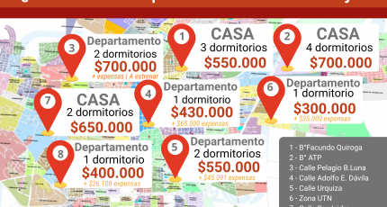 Los precios de los alquileres en la ciudad de La Rioja en mayo de 2026